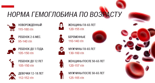 Bloedarmoede. WHO hemoglobineclassificatie bij mannen, kinderen, vrouwen