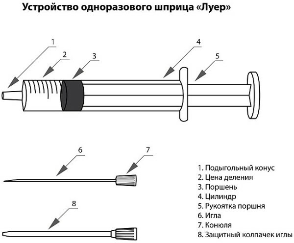 Injection syringes. Types of ml, which are better