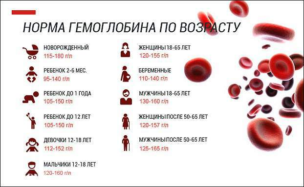 Erytrocytóza a zvýšený hemoglobín u žien, mužov
