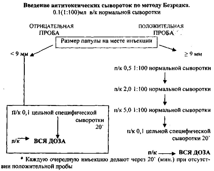 Serum administration according to Frequently: algorithm, scheme, for diphtheria, tetanus, butulism