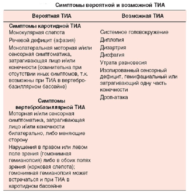 Symptoms of TIA