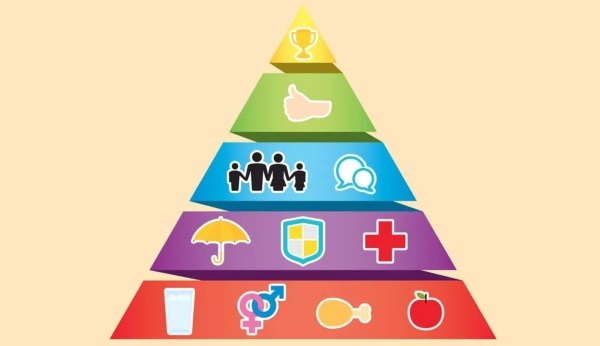 Maslows behovspyramide er på 5 nivåer. Forklaring