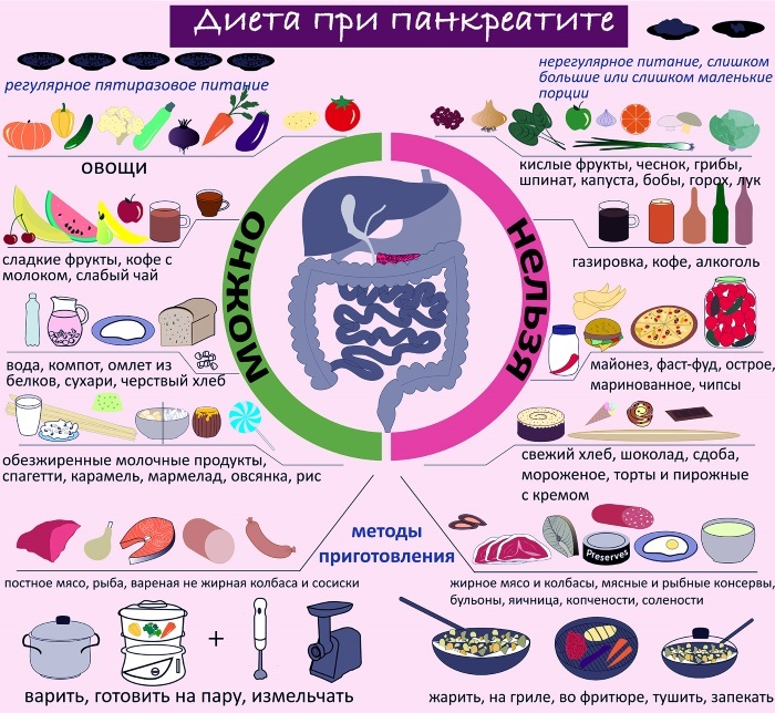 Alimentos para pancreatite pancreática. Lista de Alimentos