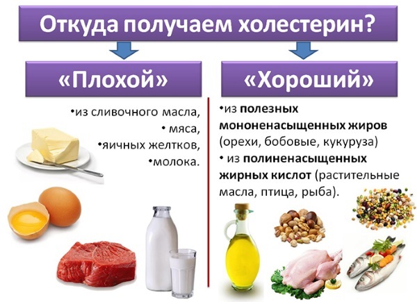 Produkter som minskar kolesterol och renar hjärtkärlen. Tabell listan