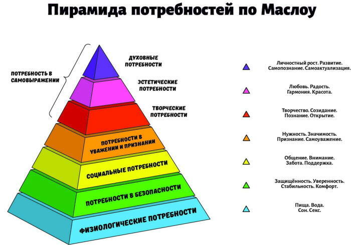 Maslows behovspyramide er på 5 nivåer. Forklaring, eksempler
