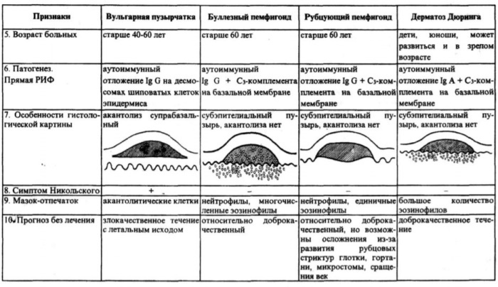 Pemphigus vulgaris: differentialdiagnose