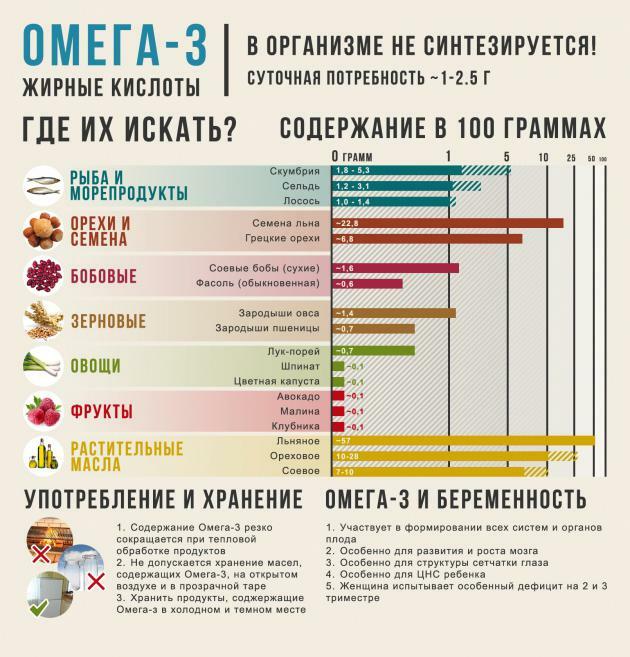Produkter rik på omega-3 fettsyrer