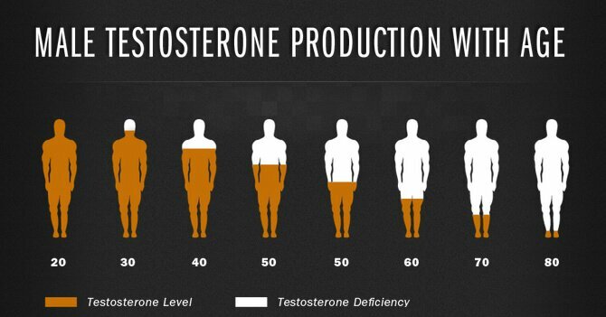 Het testosteronniveau, afhankelijk van de leeftijd