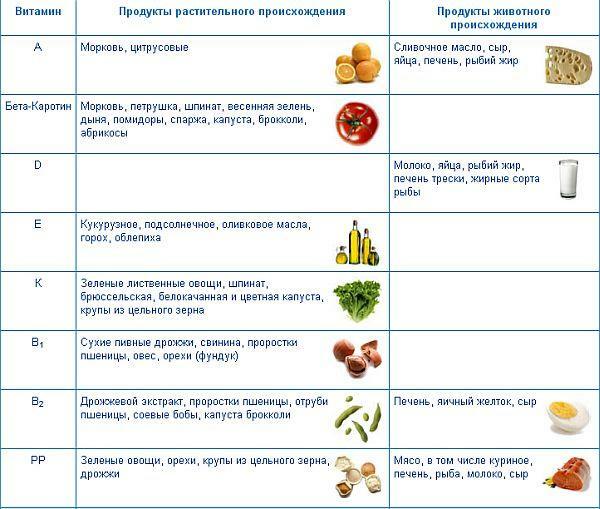 Products with a high content of vitamins E, A, B, D