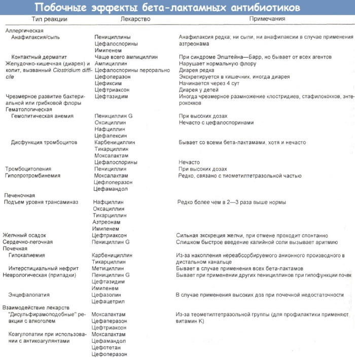 Antibióticos B-lactámicos. ¿Qué es esto, una lista, una clasificación?