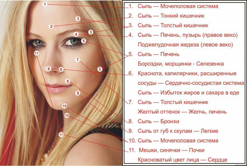A aparência da dependência da acne em doenças de órgãos