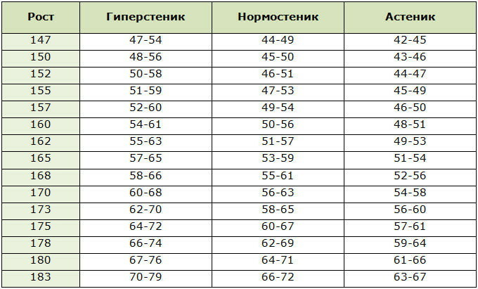How much should a person weigh 2-20 years. Table: age, weight