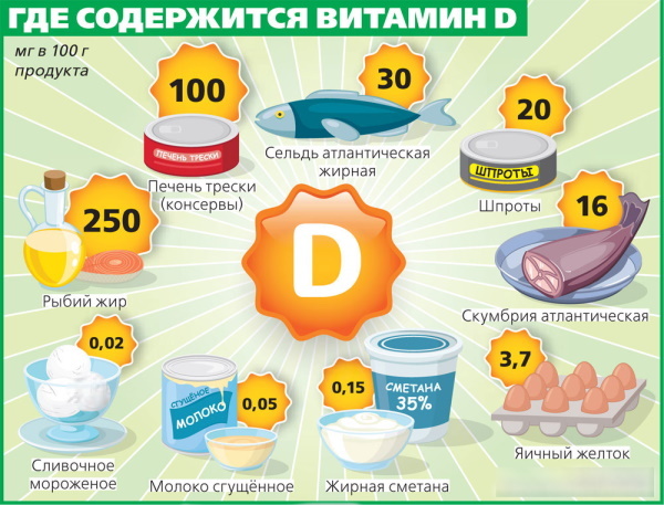 How to replenish Vitamin D in a woman's body 30-40-50-60 years old