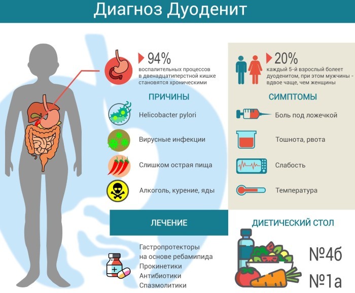 Duodenitis. Symptome und Behandlung bei Erwachsenen, Antibiotika
