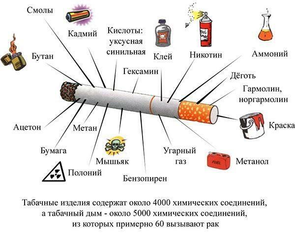Composition of cigarettes