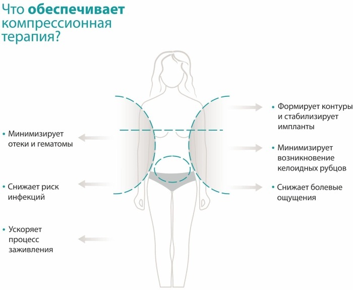Postoperative abdominal bandage. How to choose the size, where to buy, how much to wear, the price