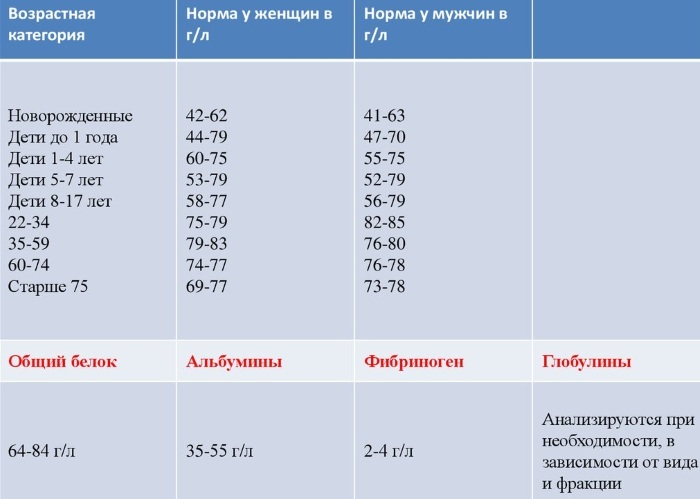 Total protein is lowered in the blood. Reasons in an adult, women, pregnant women, a child, how to raise