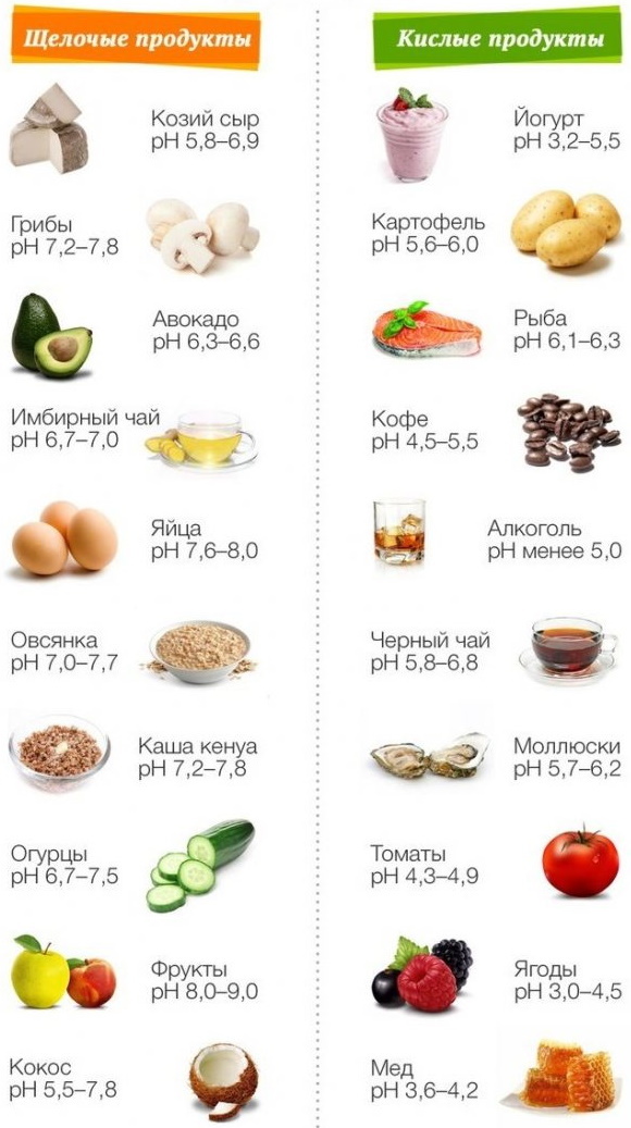 Lebensmittel, die den Säuregehalt des Magens erhöhen. Einkaufsliste