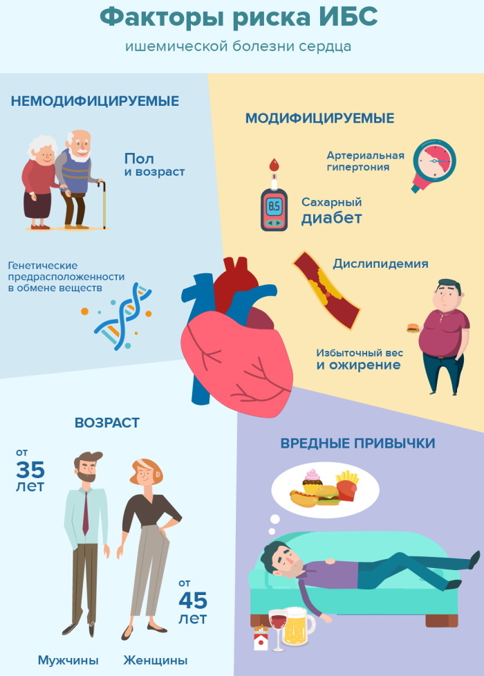 Ischemic heart disease. Symptoms and treatment, drugs, folk remedies