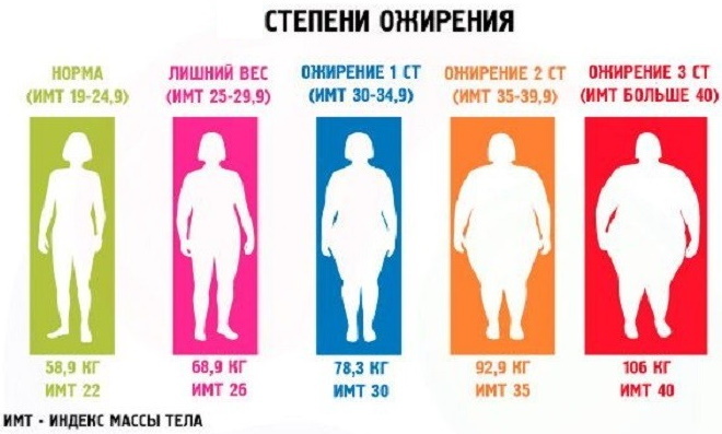Obesity table for women by weight, height, age