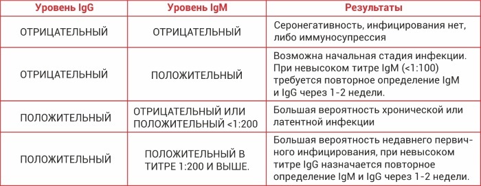 Cytomegalovirus IgG positive. What does this mean in the analysis of a child, women, treatment