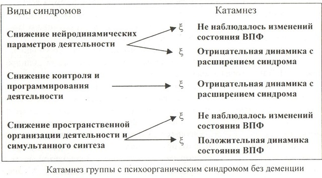 Variants of the course of the syndrome