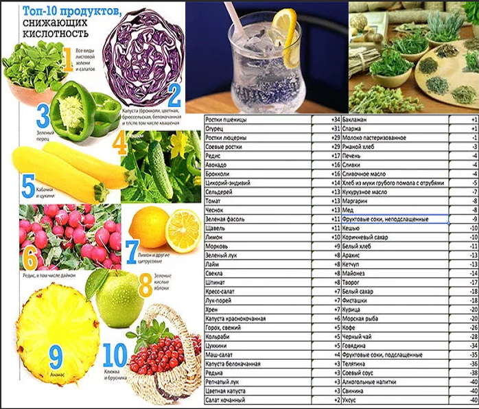 Foods that increase the acidity of the stomach. Grocery list