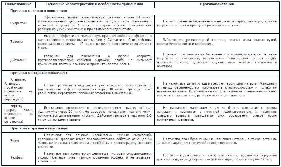 Comparative characteristics of antihistamines