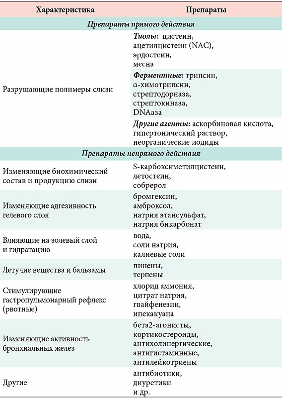 Mukolitici. Popis lijekova za odrasle za kašalj, bronhitis, sinusitis