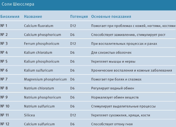 Ferrum phosphoricum (Ferrum phosphoricum) homøopati. Indikationer for brug, instruktion