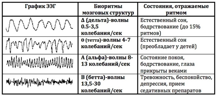 EEG (elektroensefalografi) pada anak-anak. Norma dan pelanggaran, decoding
