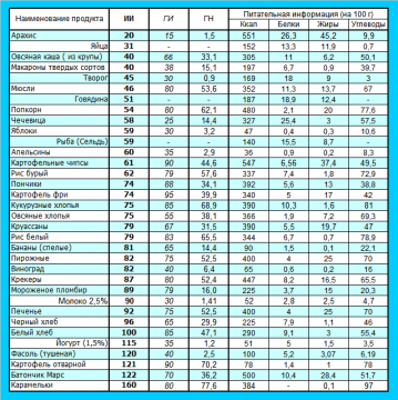 Insulin and glycemic indexes of products