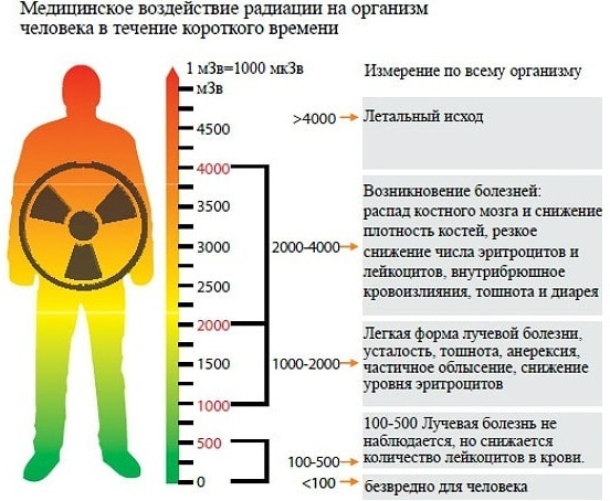 Radyasyon hastalığı. Belirtileri, aşamaları, şiddeti, tedavisi