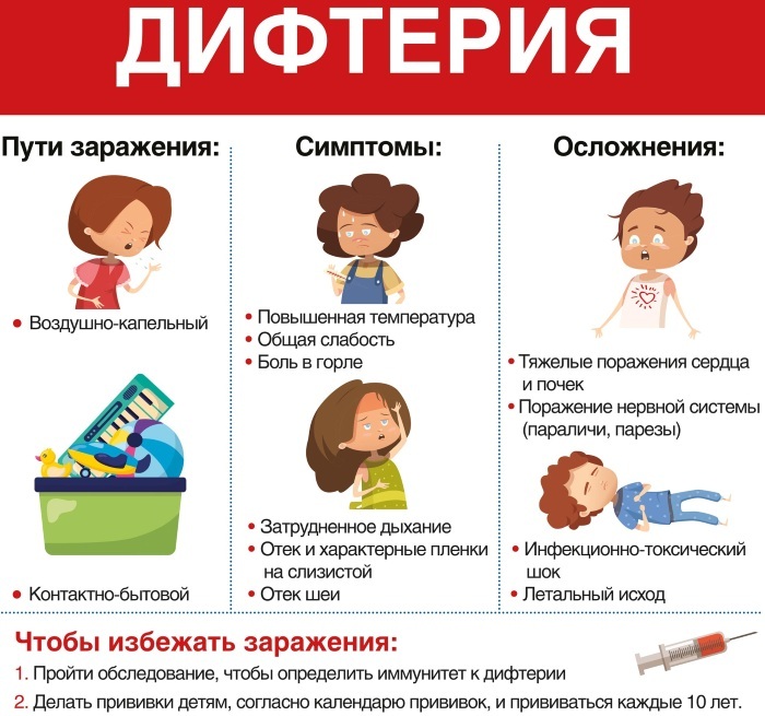 Diphtheria in children. Symptoms, prevention, transmission, treatment