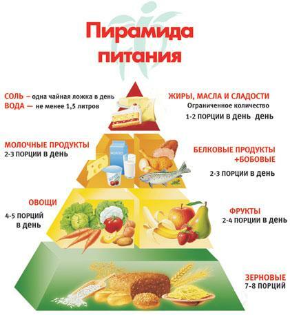 Az egészséges táplálkozás piramisa