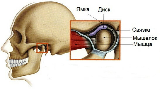 Disfunção da articulação temporomandibular. Sintomas e tratamento