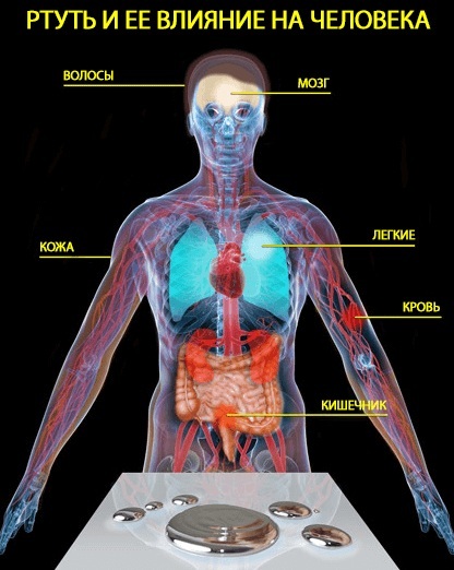 Mercury vapor poisoning. Symptoms, treatment, first aid, consequences