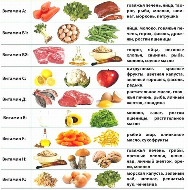 Sources of vitamins
