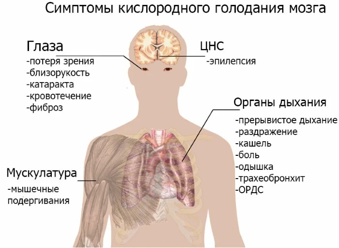 Oxygen starvation of the brain. Symptoms, treatment in adults, children, consequences, what is dangerous